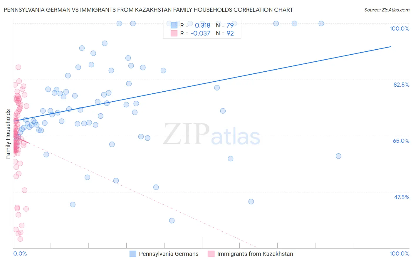 Pennsylvania German vs Immigrants from Kazakhstan Family Households