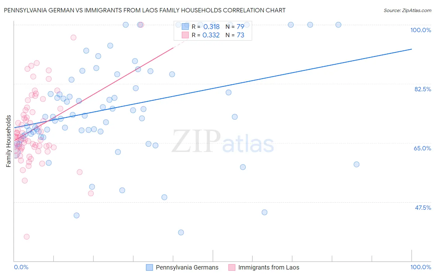 Pennsylvania German vs Immigrants from Laos Family Households