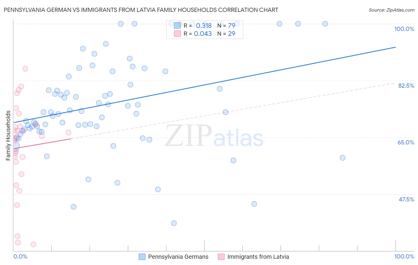 Pennsylvania German vs Immigrants from Latvia Family Households