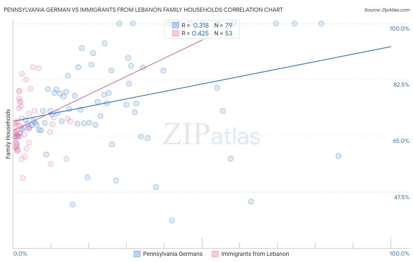Pennsylvania German vs Immigrants from Lebanon Family Households