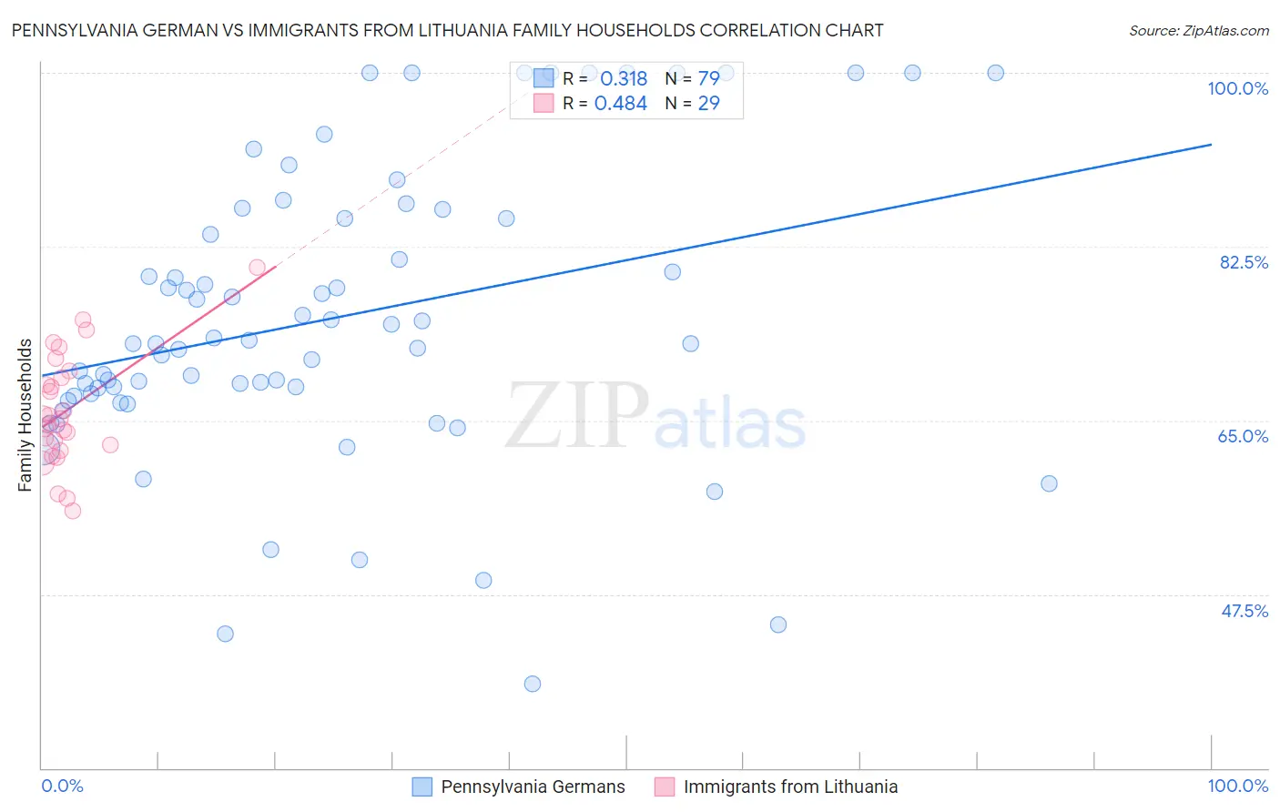 Pennsylvania German vs Immigrants from Lithuania Family Households