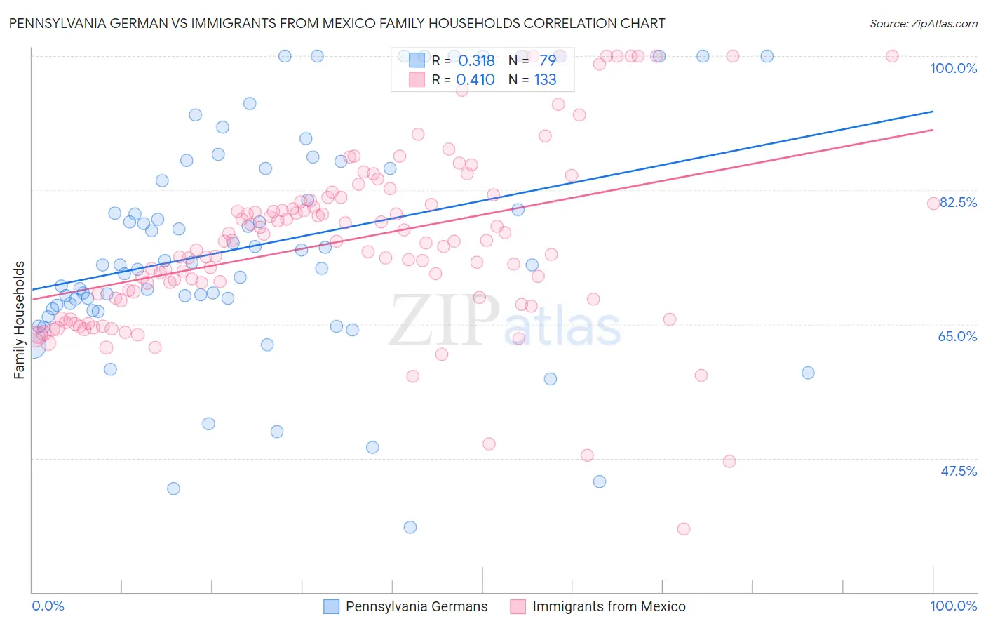 Pennsylvania German vs Immigrants from Mexico Family Households