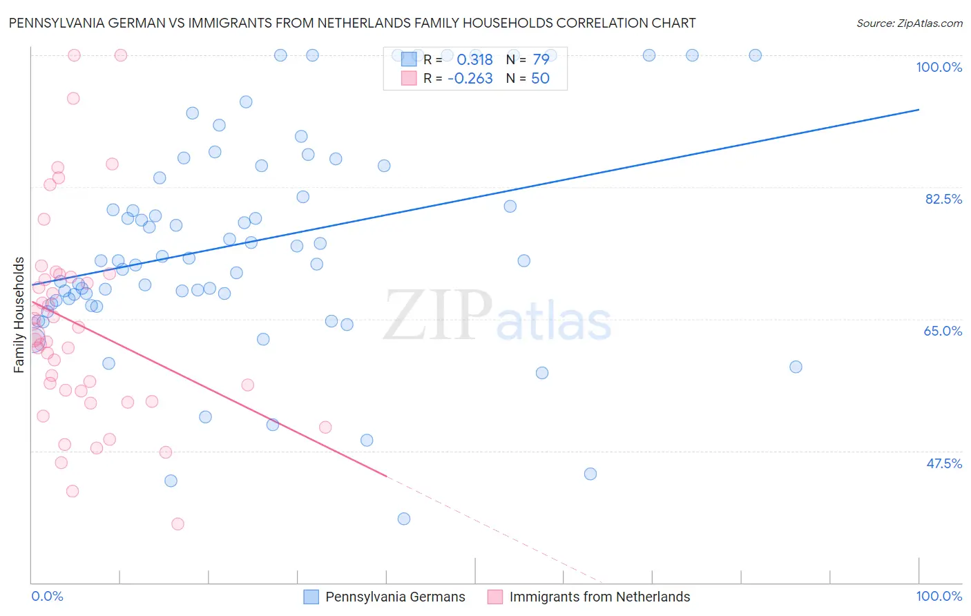 Pennsylvania German vs Immigrants from Netherlands Family Households