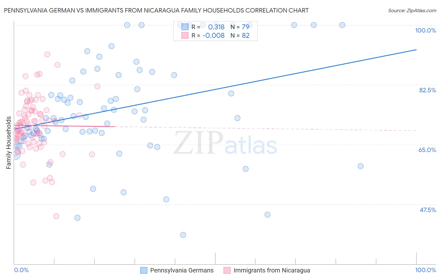 Pennsylvania German vs Immigrants from Nicaragua Family Households