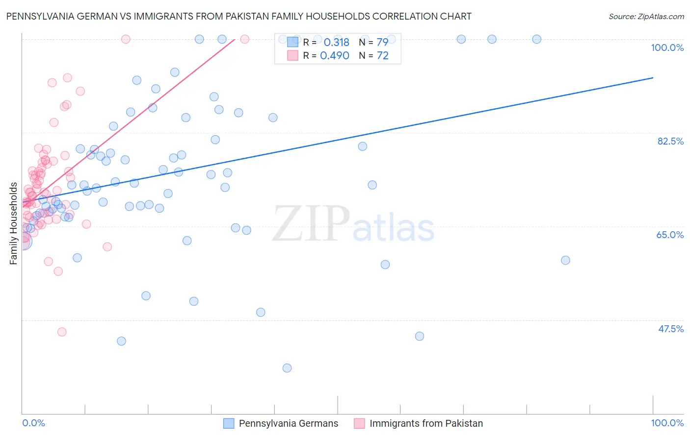 Pennsylvania German vs Immigrants from Pakistan Family Households