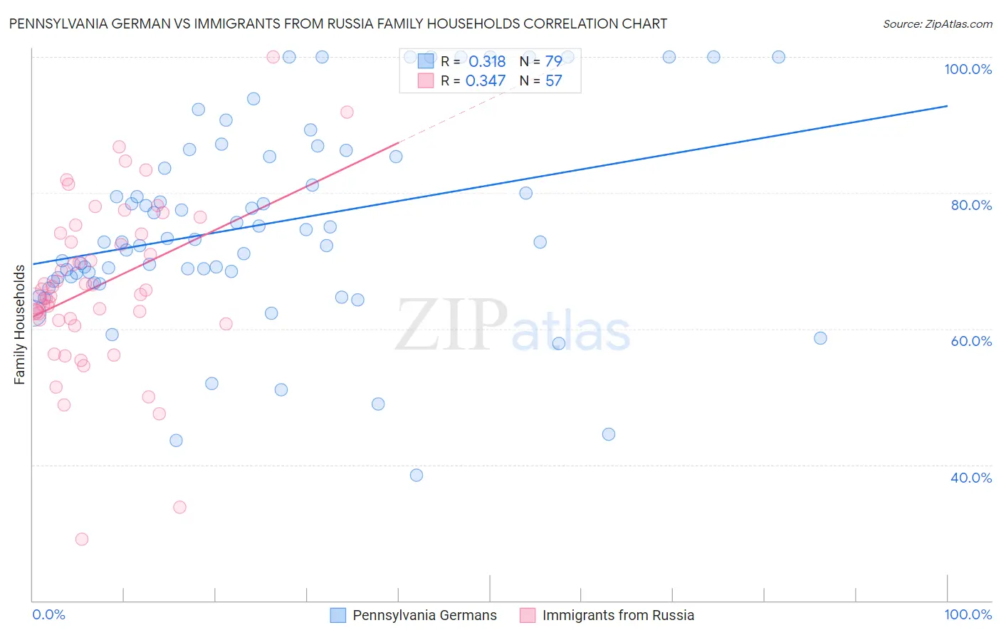 Pennsylvania German vs Immigrants from Russia Family Households