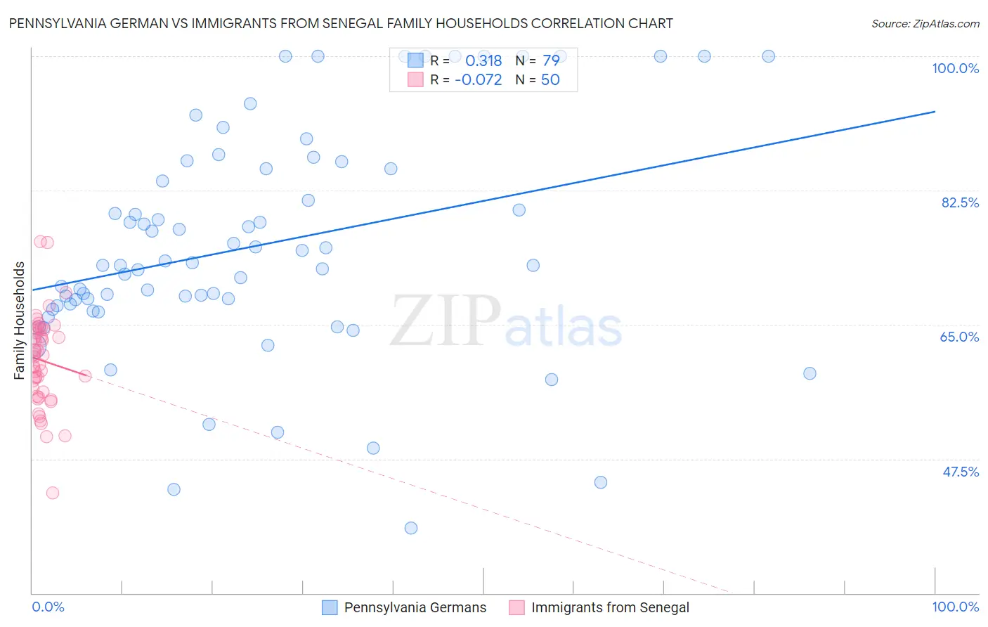 Pennsylvania German vs Immigrants from Senegal Family Households