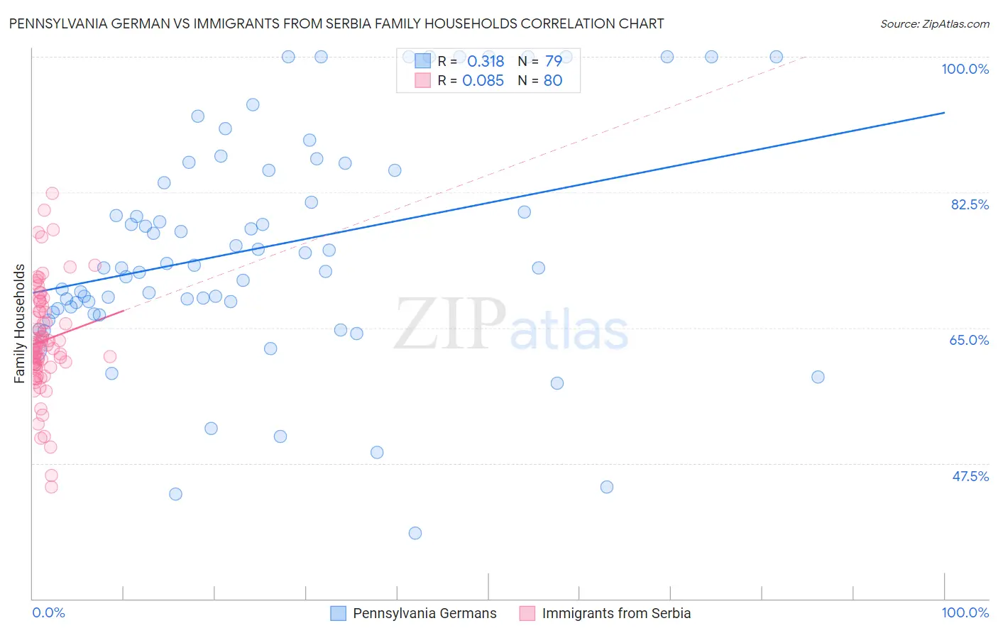 Pennsylvania German vs Immigrants from Serbia Family Households