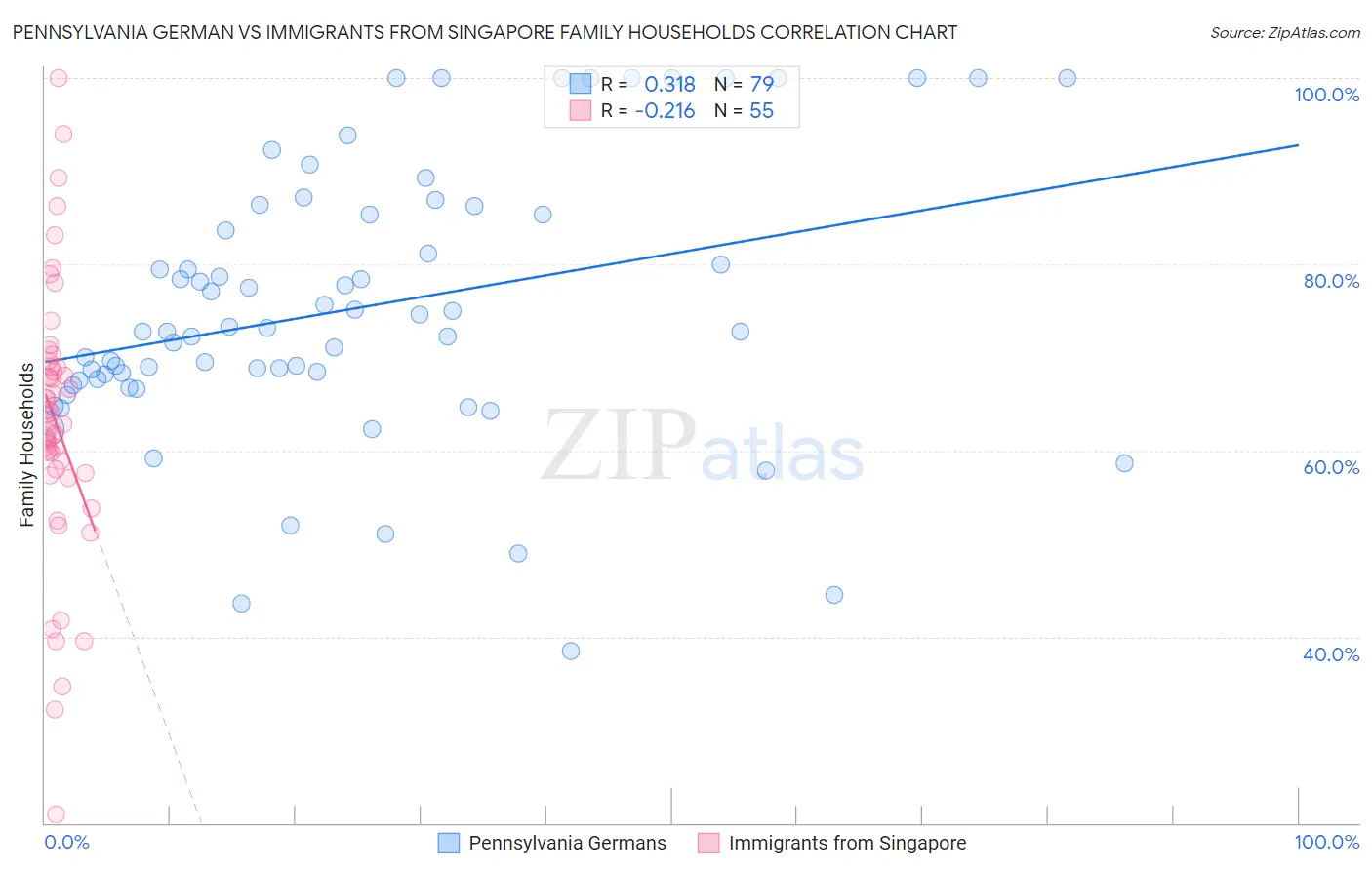 Pennsylvania German vs Immigrants from Singapore Family Households