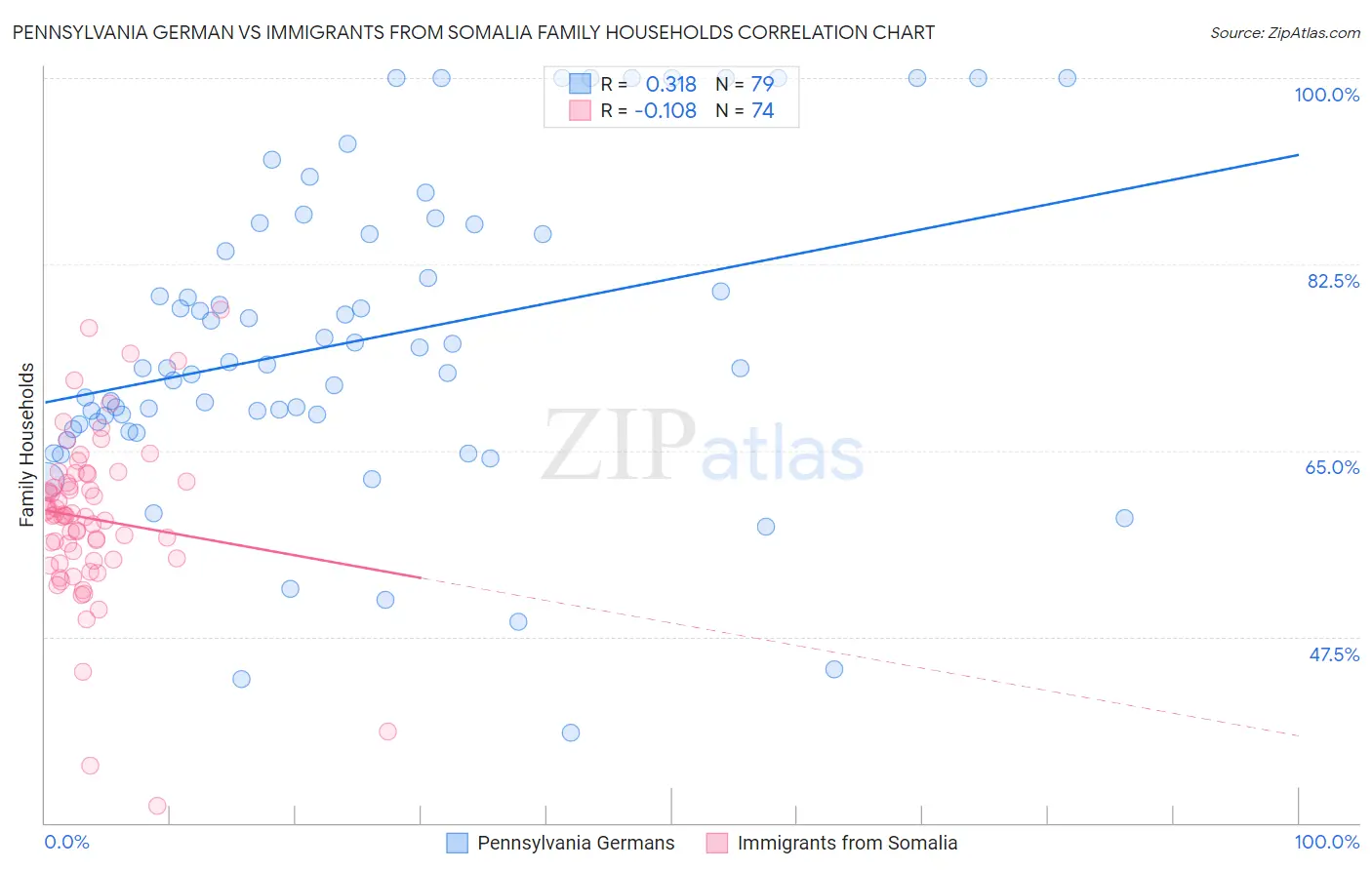 Pennsylvania German vs Immigrants from Somalia Family Households