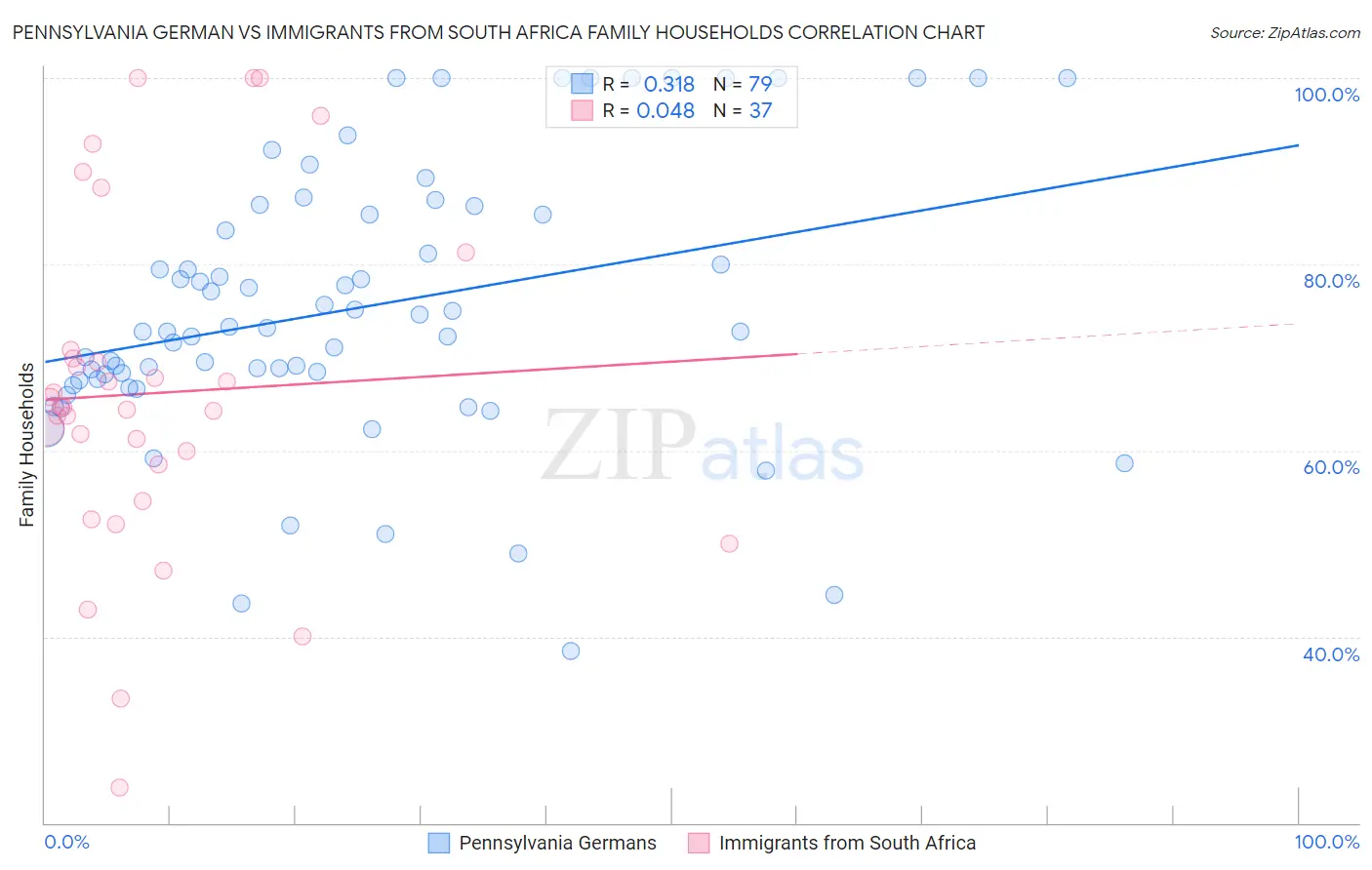 Pennsylvania German vs Immigrants from South Africa Family Households