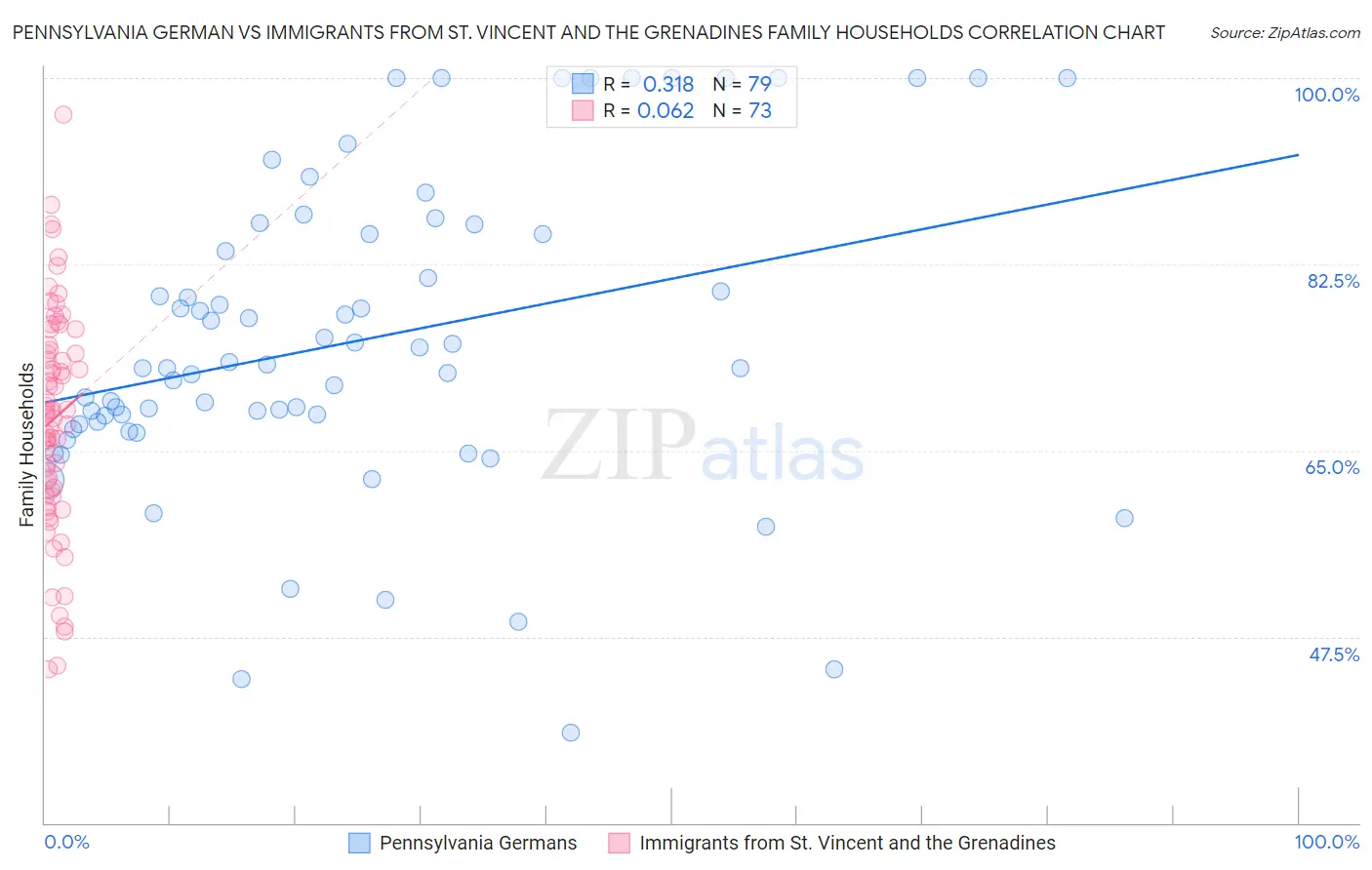 Pennsylvania German vs Immigrants from St. Vincent and the Grenadines Family Households