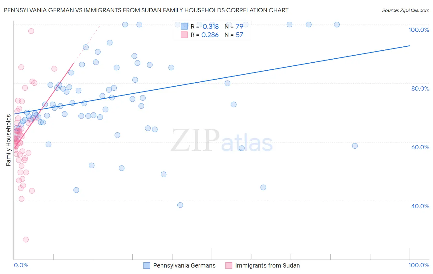 Pennsylvania German vs Immigrants from Sudan Family Households