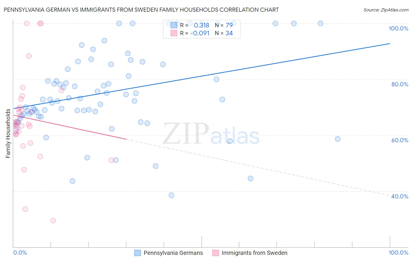 Pennsylvania German vs Immigrants from Sweden Family Households