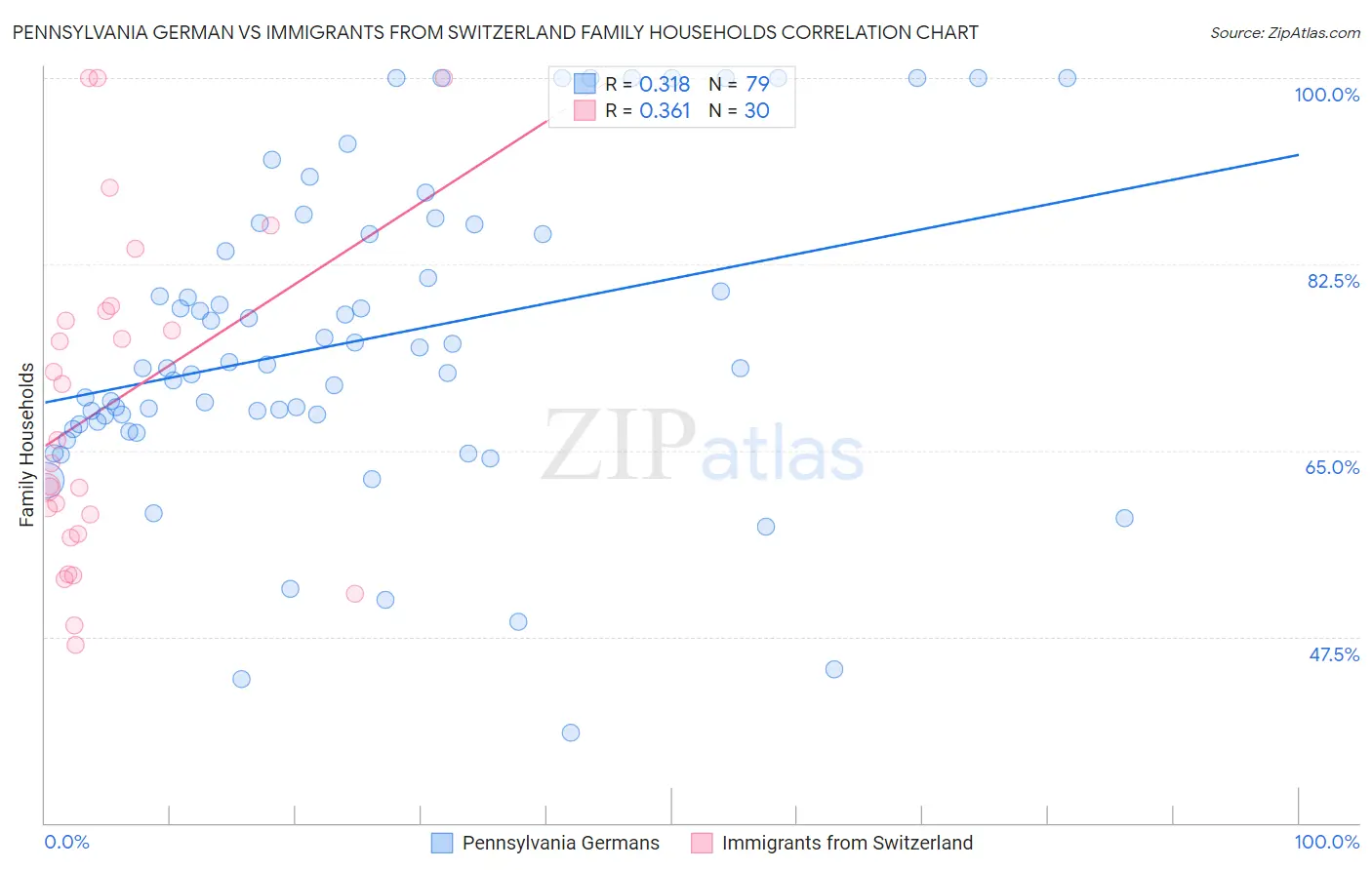 Pennsylvania German vs Immigrants from Switzerland Family Households