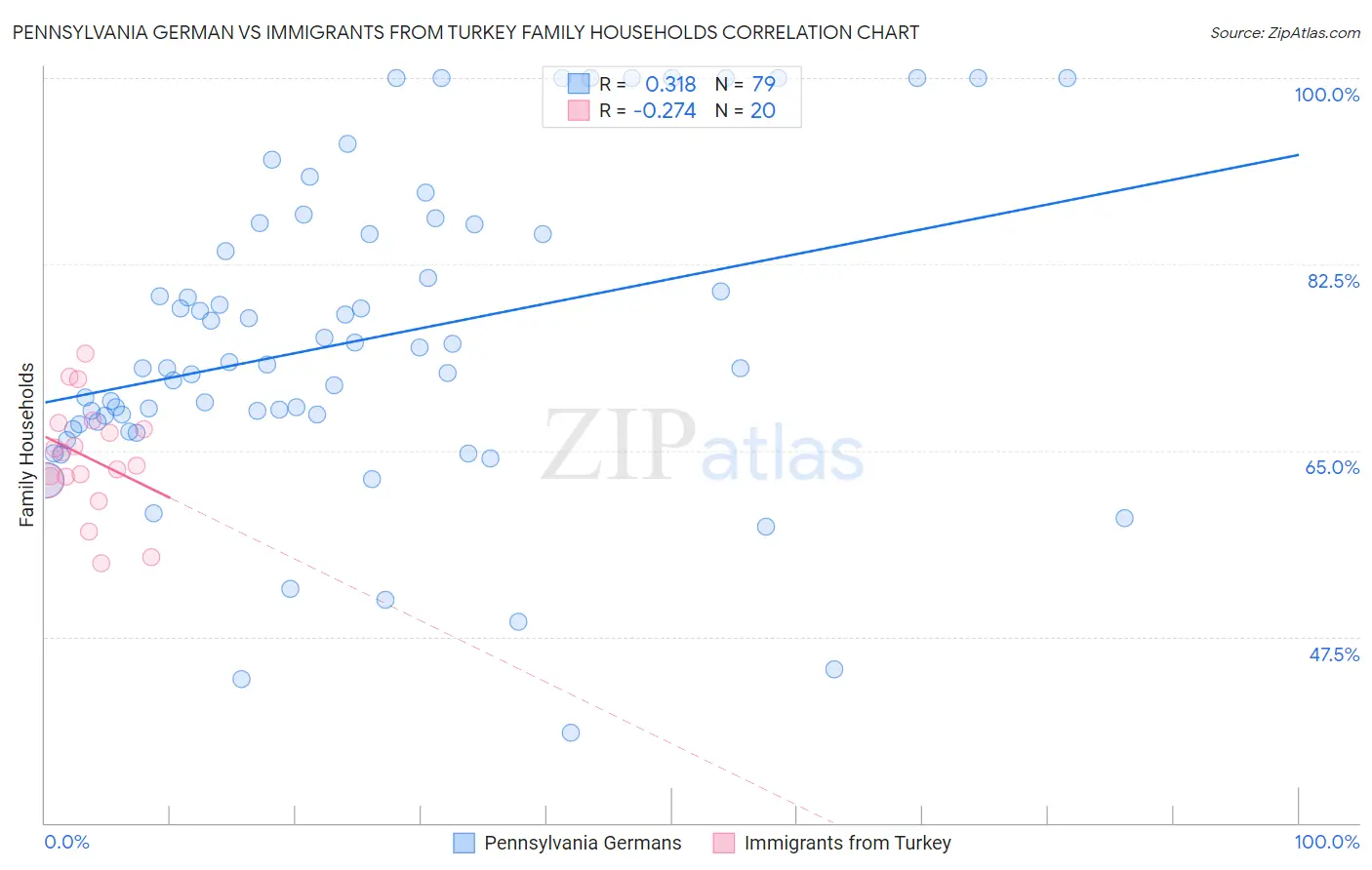 Pennsylvania German vs Immigrants from Turkey Family Households