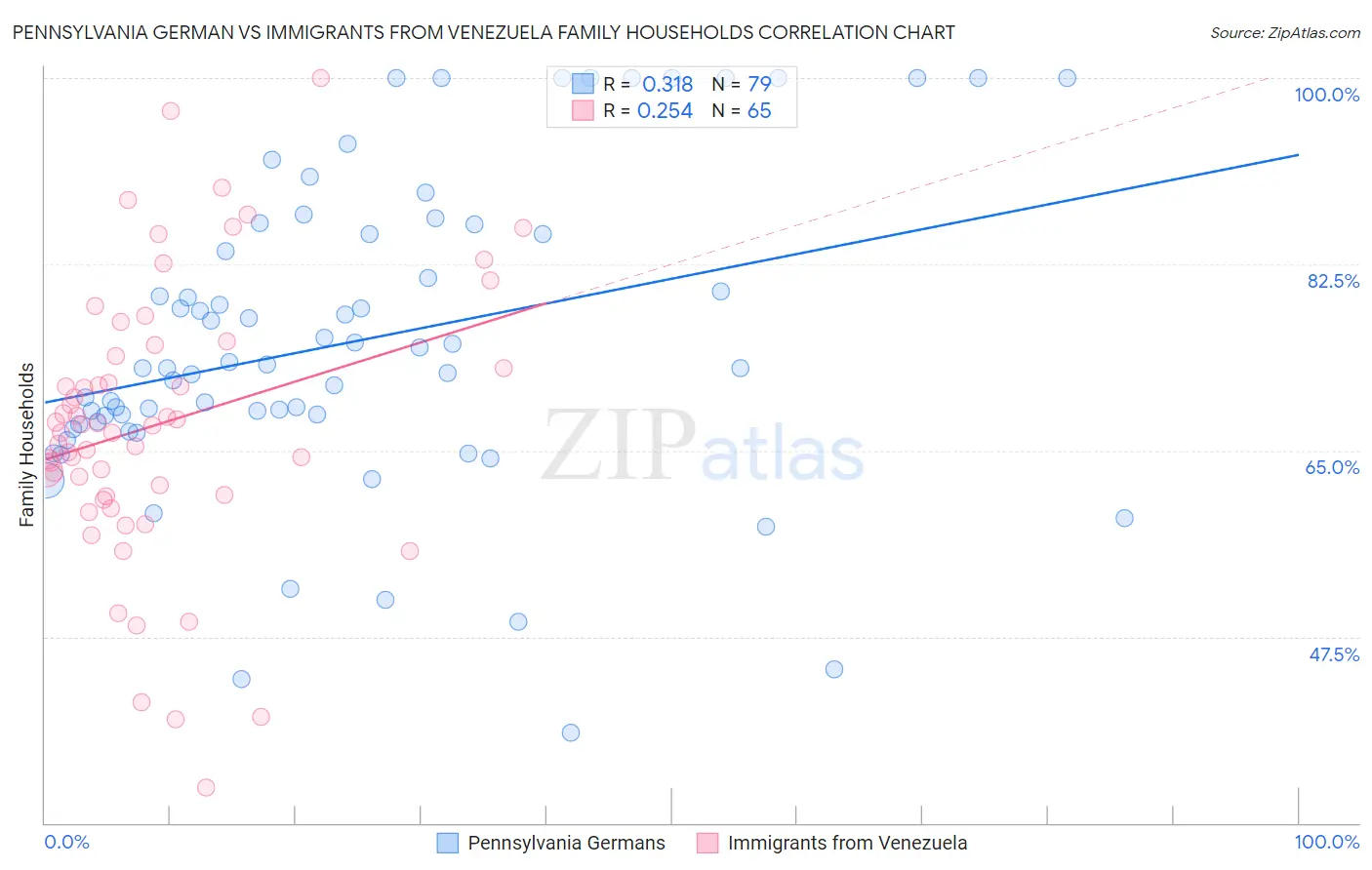 Pennsylvania German vs Immigrants from Venezuela Family Households