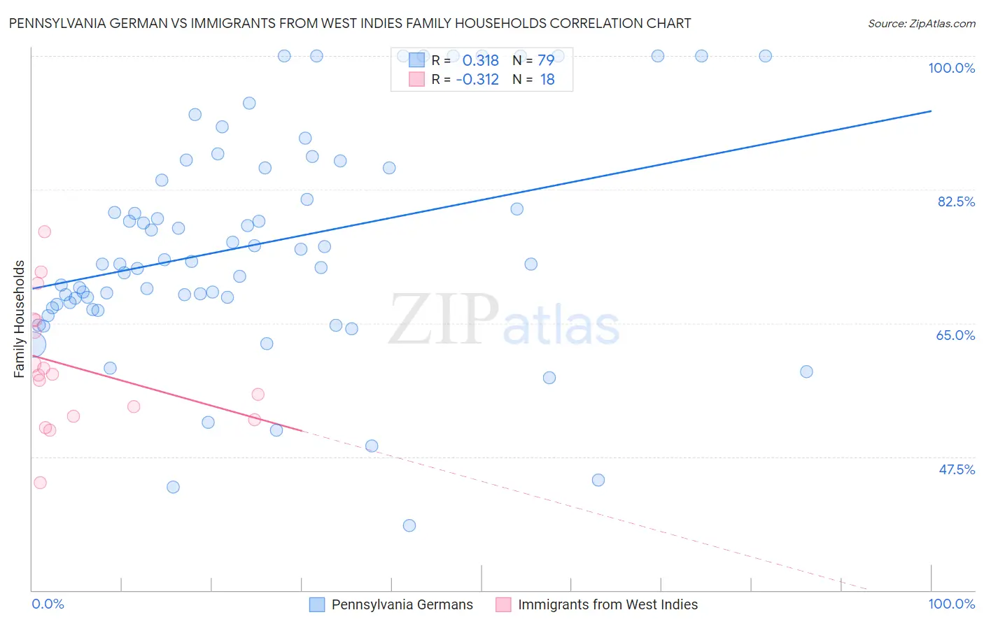 Pennsylvania German vs Immigrants from West Indies Family Households