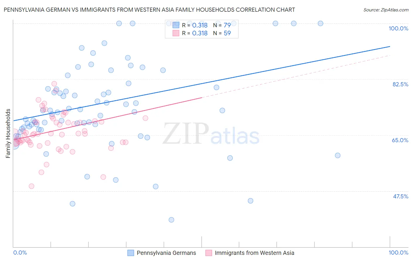 Pennsylvania German vs Immigrants from Western Asia Family Households