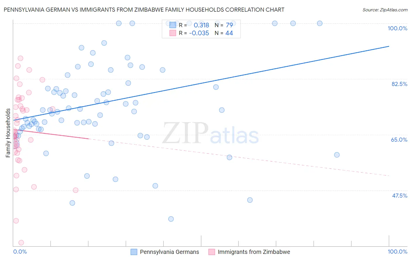 Pennsylvania German vs Immigrants from Zimbabwe Family Households