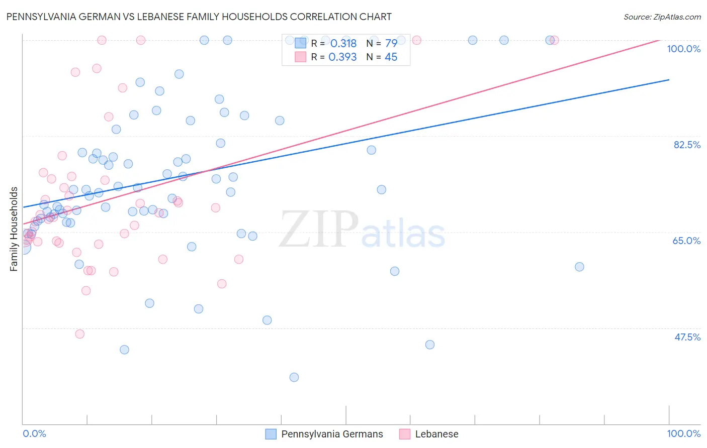Pennsylvania German vs Lebanese Family Households