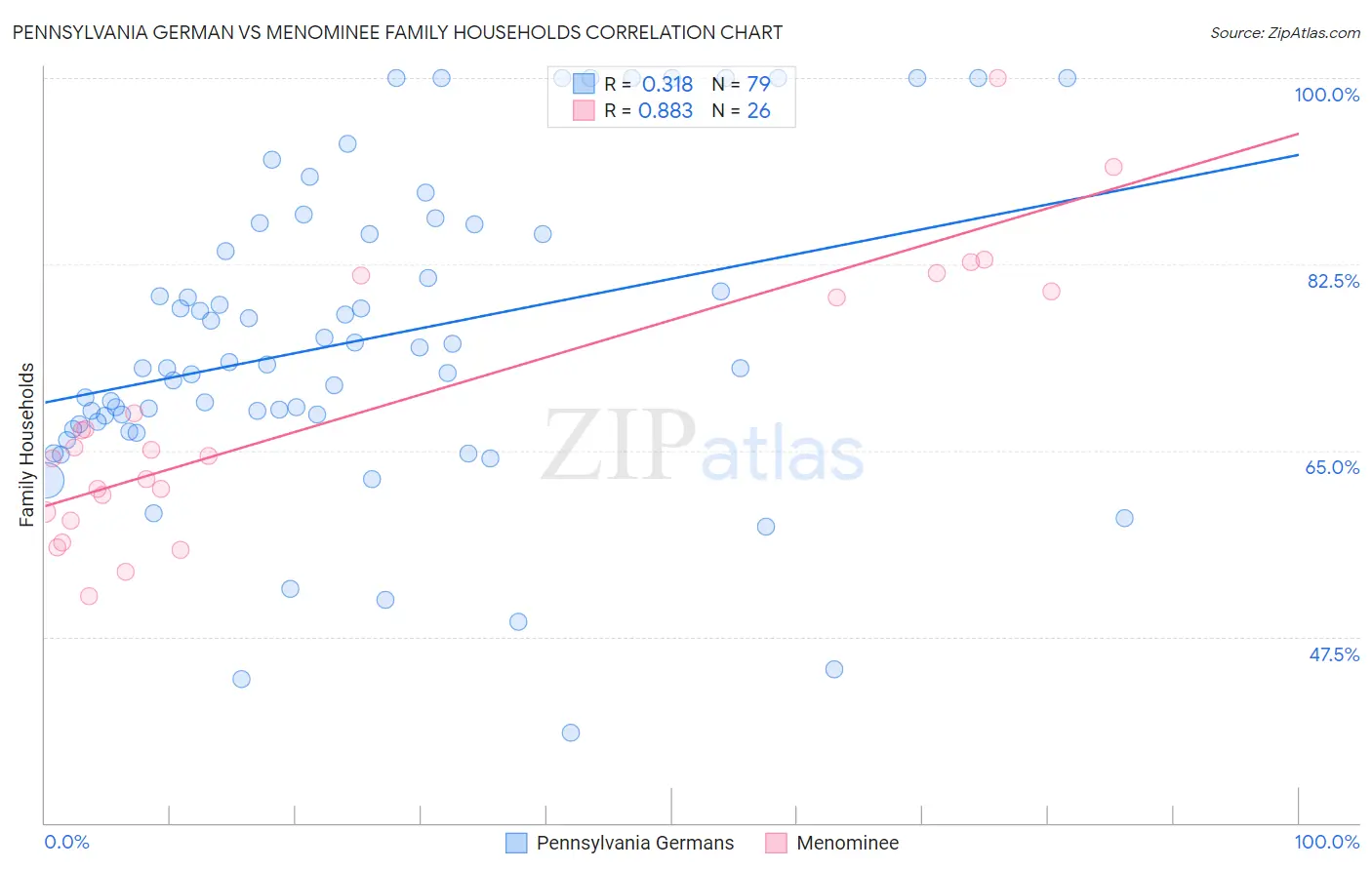 Pennsylvania German vs Menominee Family Households
