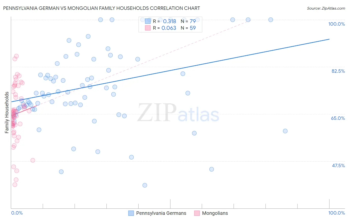 Pennsylvania German vs Mongolian Family Households