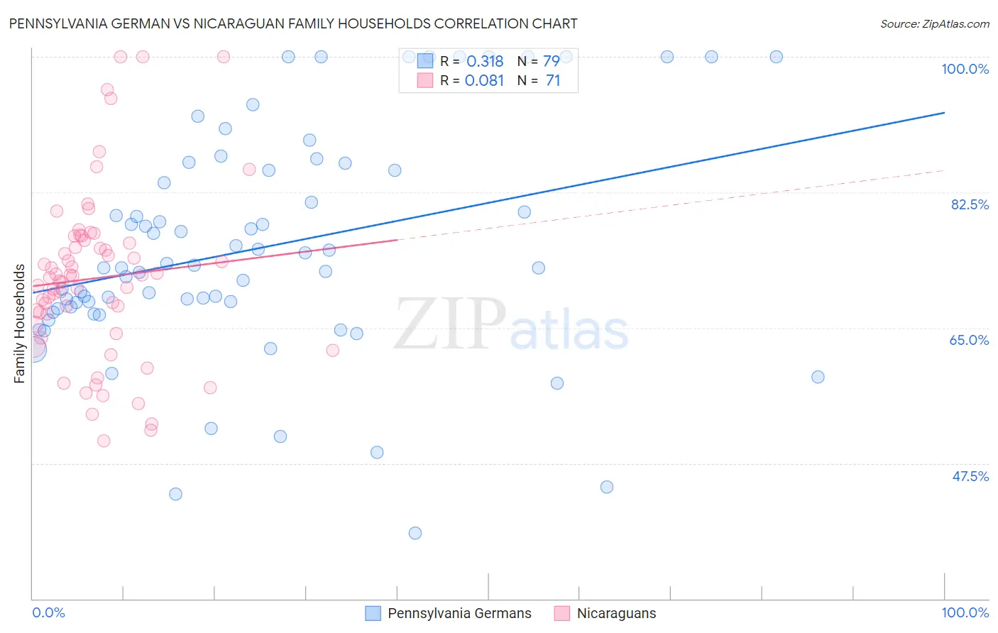 Pennsylvania German vs Nicaraguan Family Households