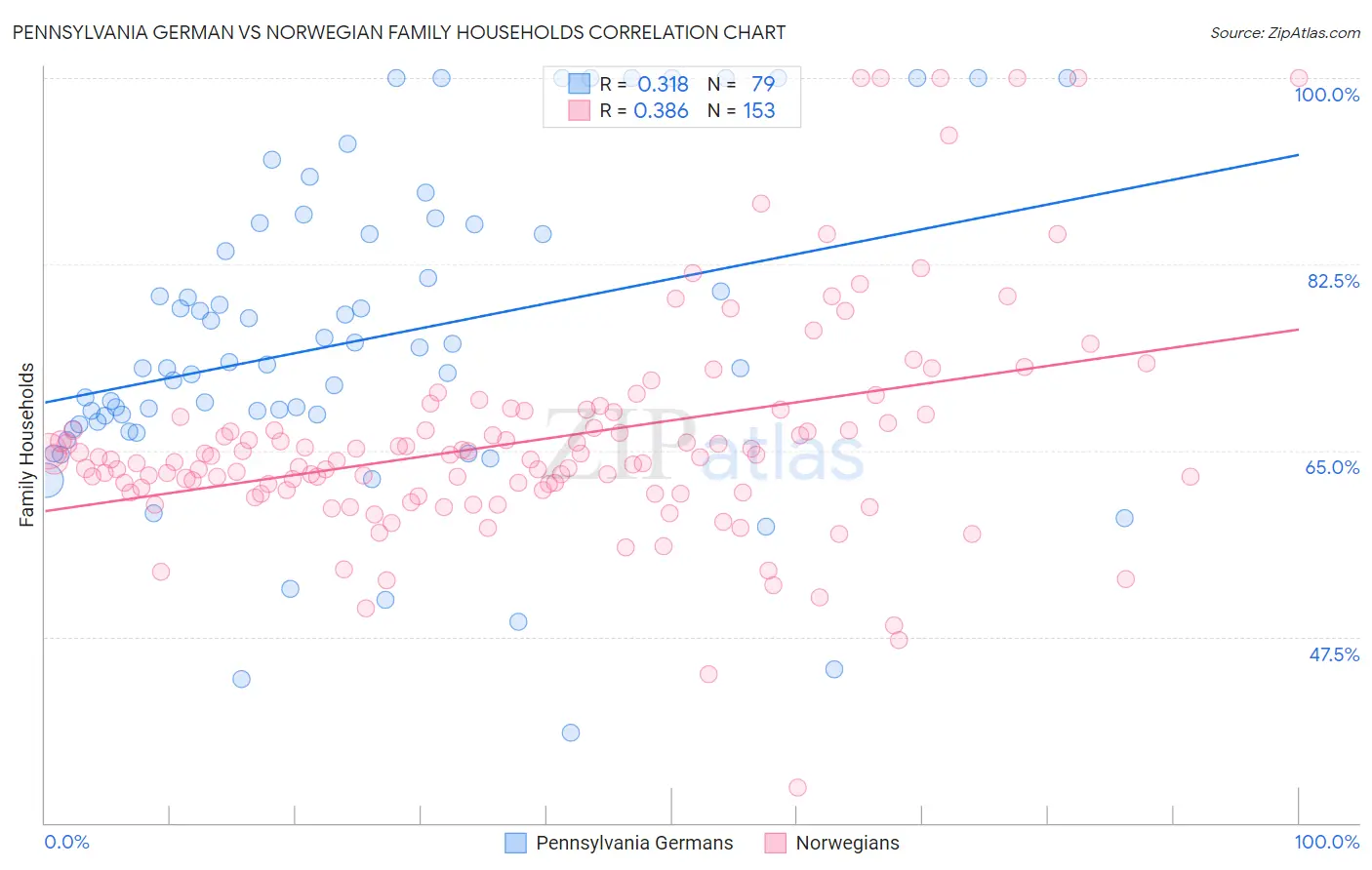 Pennsylvania German vs Norwegian Family Households