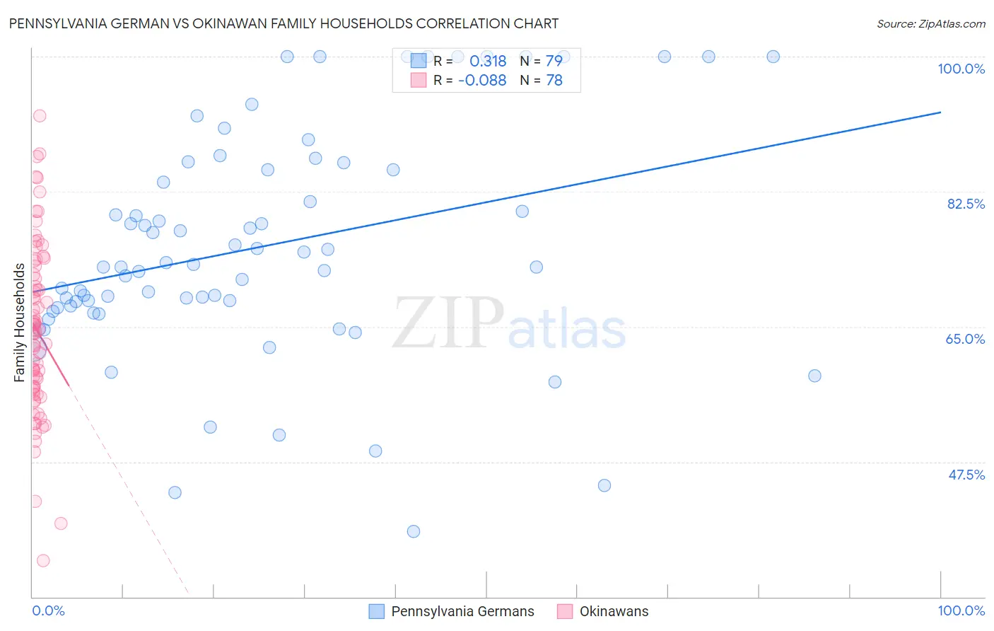 Pennsylvania German vs Okinawan Family Households