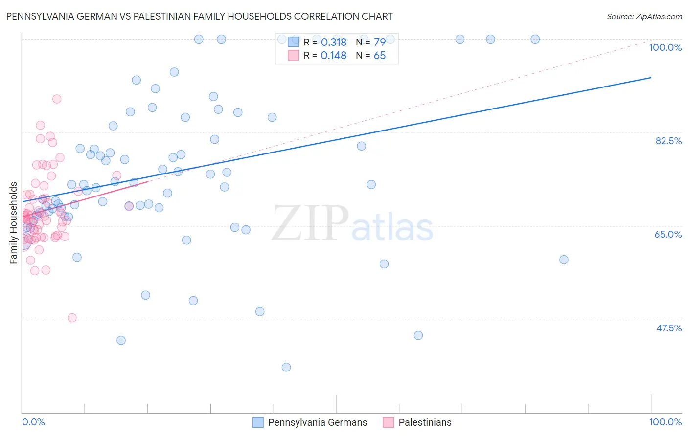 Pennsylvania German vs Palestinian Family Households