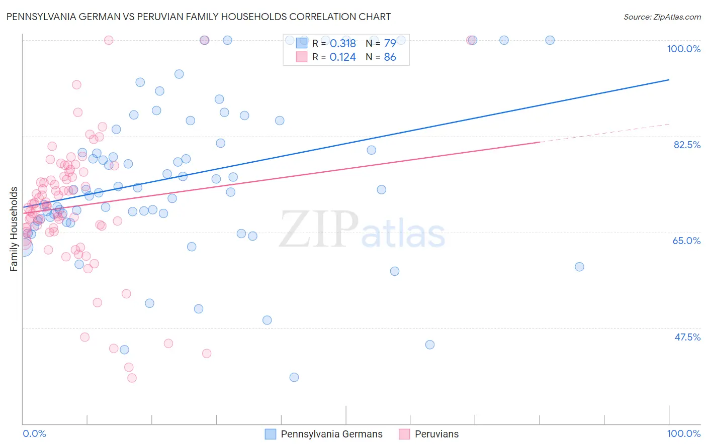 Pennsylvania German vs Peruvian Family Households