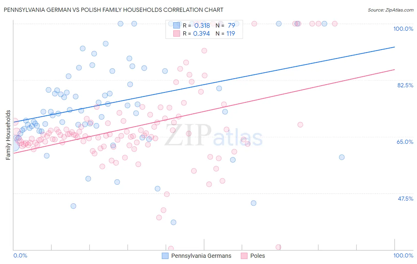 Pennsylvania German vs Polish Family Households