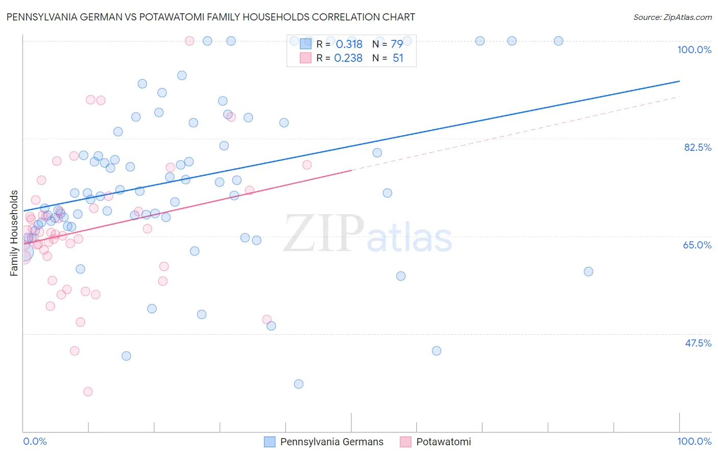 Pennsylvania German vs Potawatomi Family Households