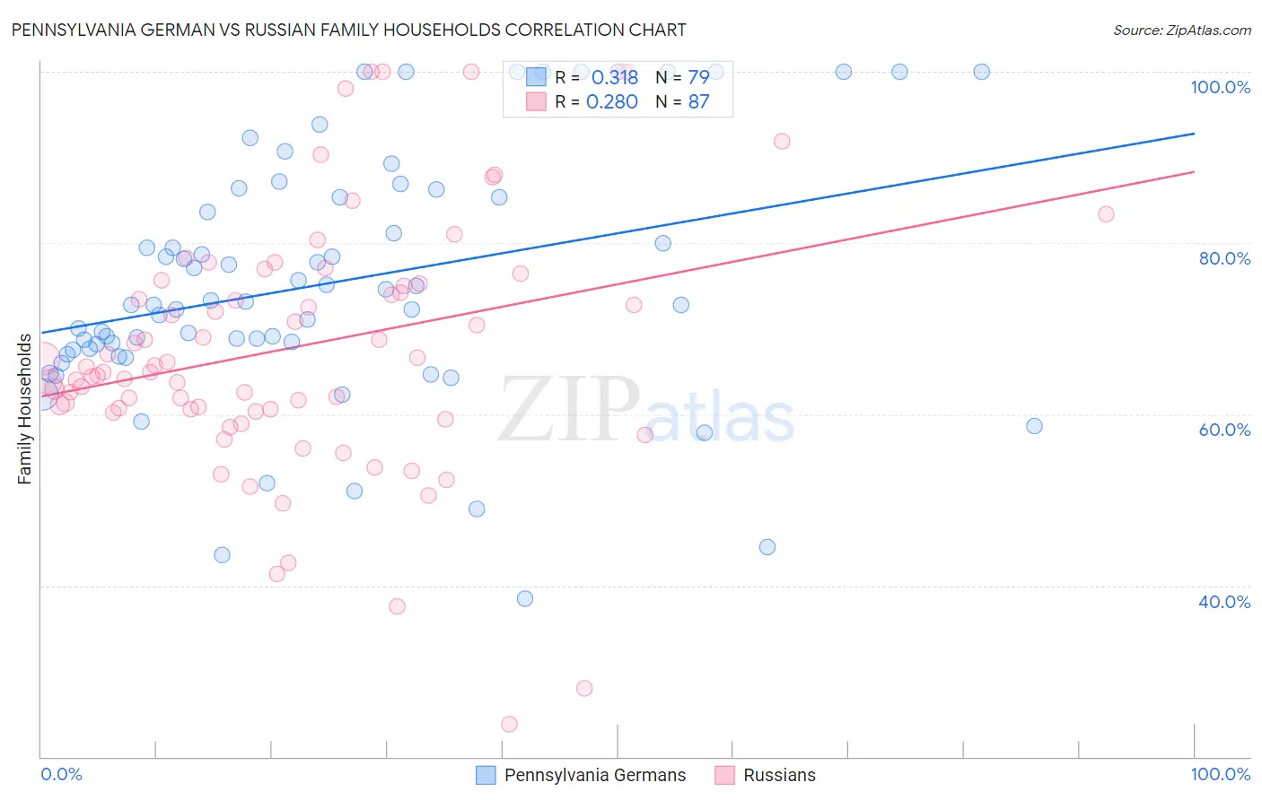 Pennsylvania German vs Russian Family Households