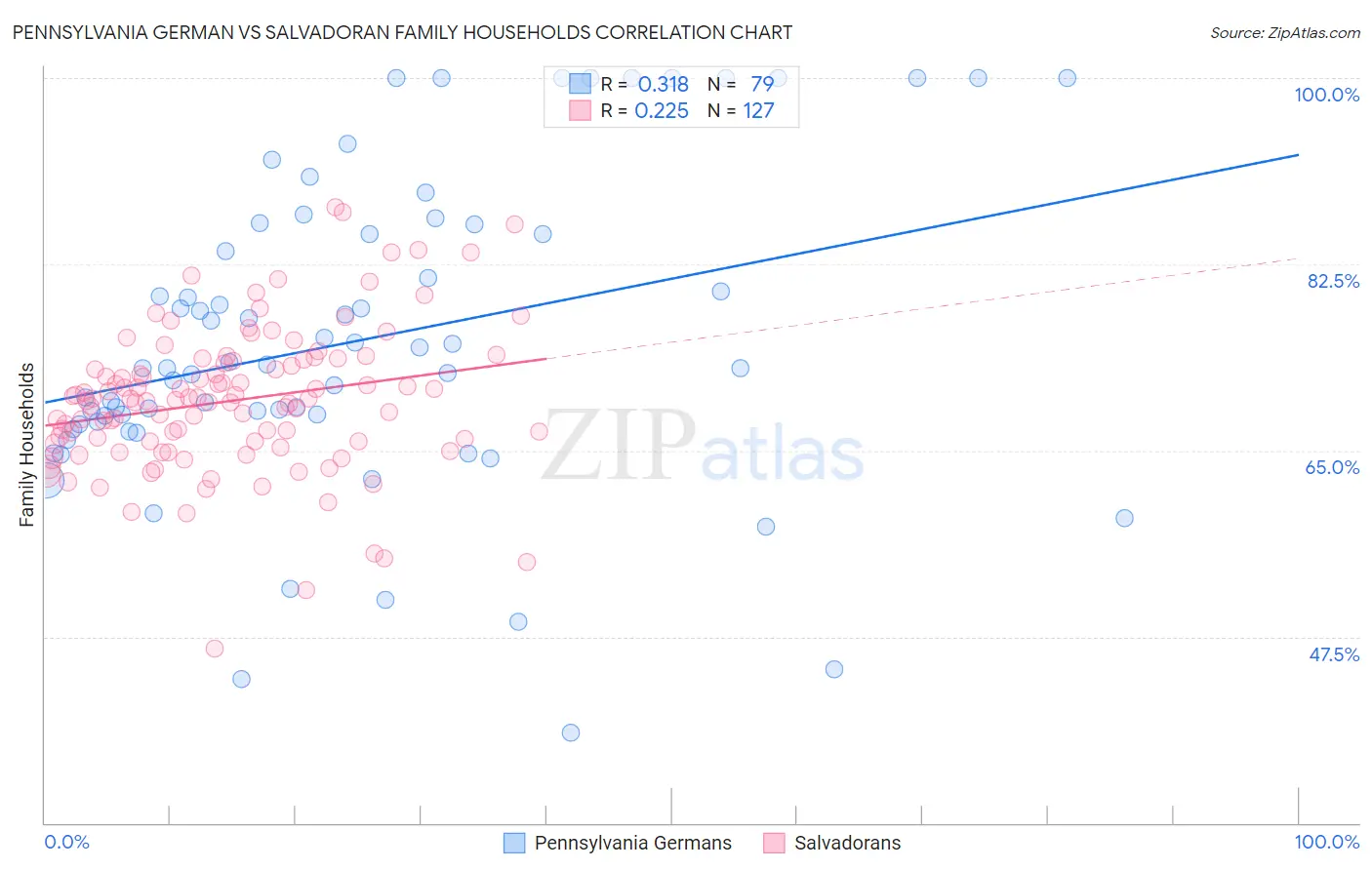 Pennsylvania German vs Salvadoran Family Households