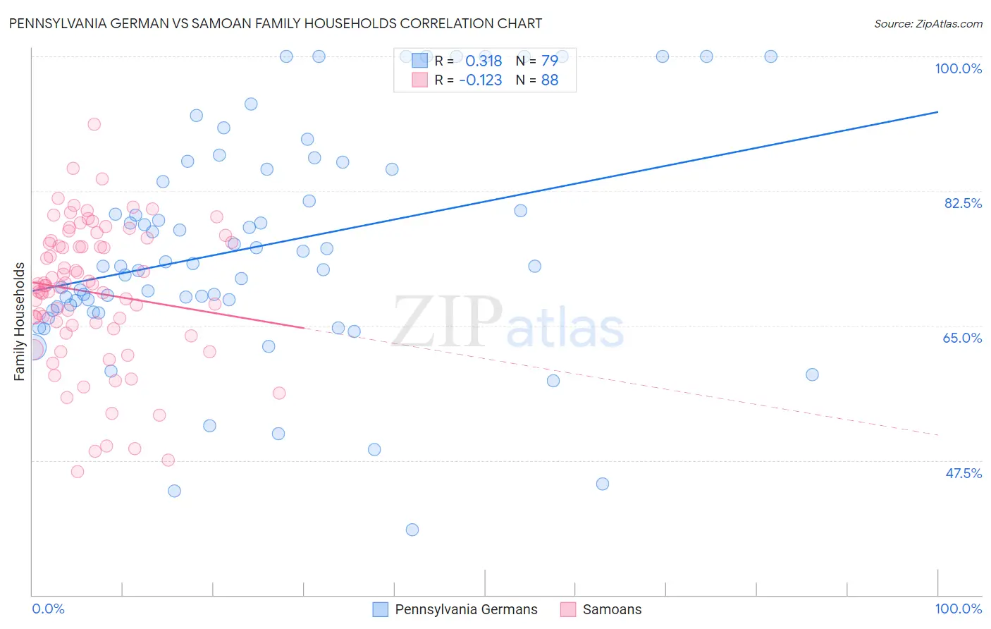 Pennsylvania German vs Samoan Family Households