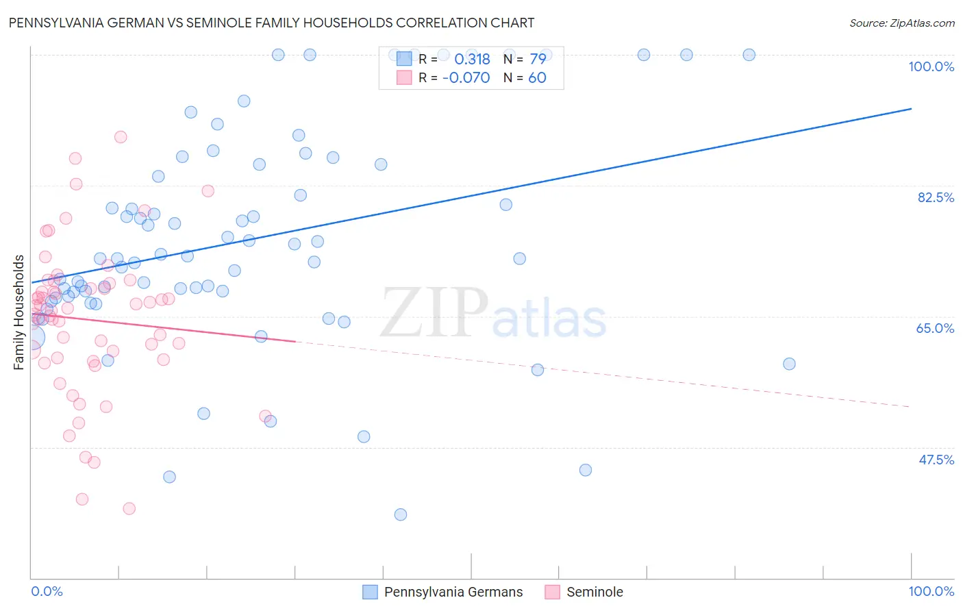 Pennsylvania German vs Seminole Family Households