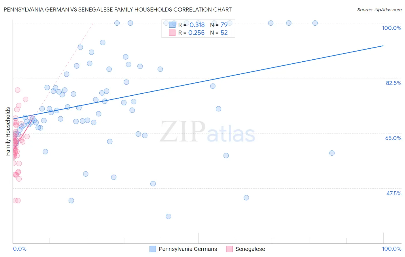 Pennsylvania German vs Senegalese Family Households