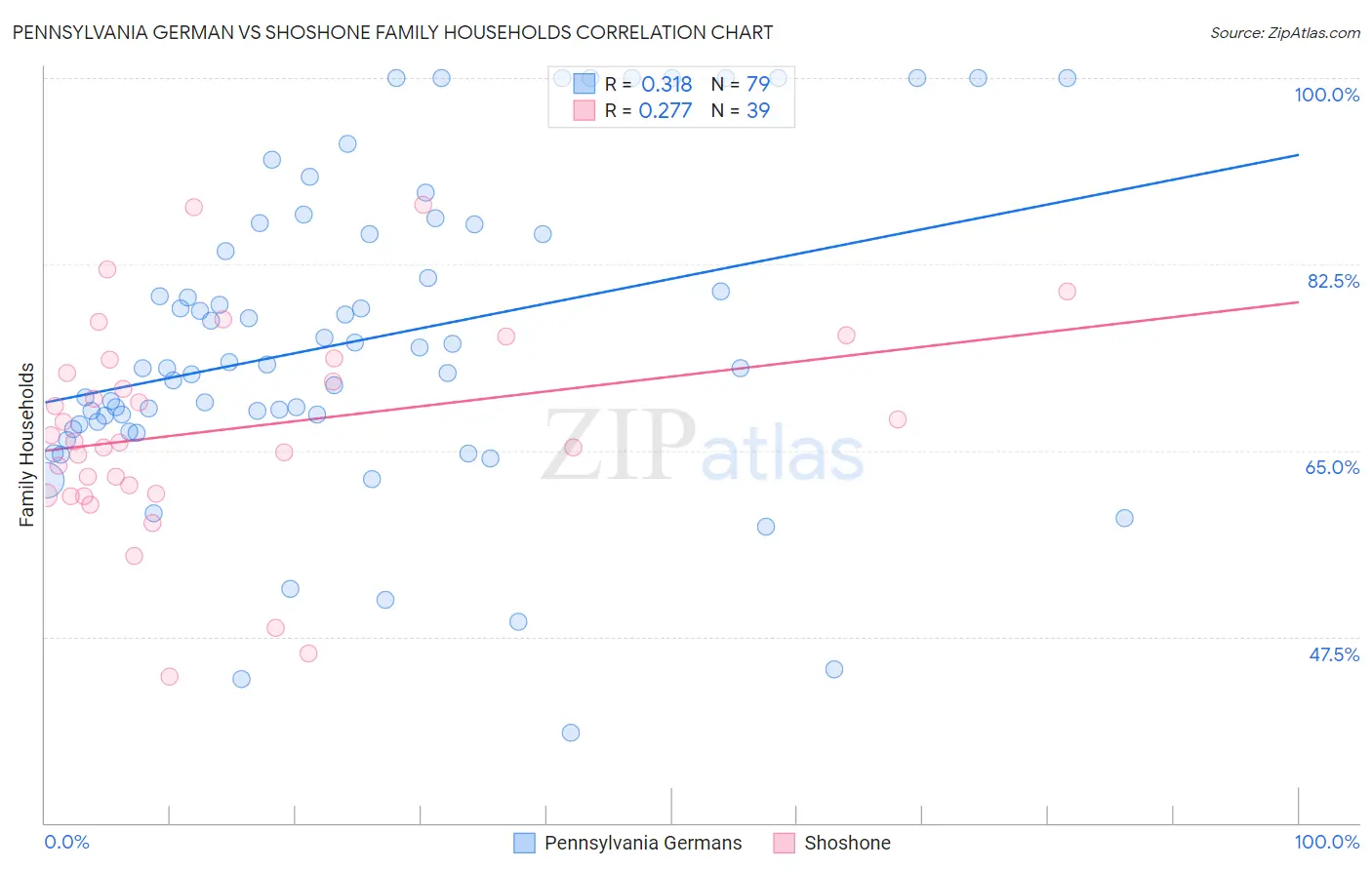 Pennsylvania German vs Shoshone Family Households