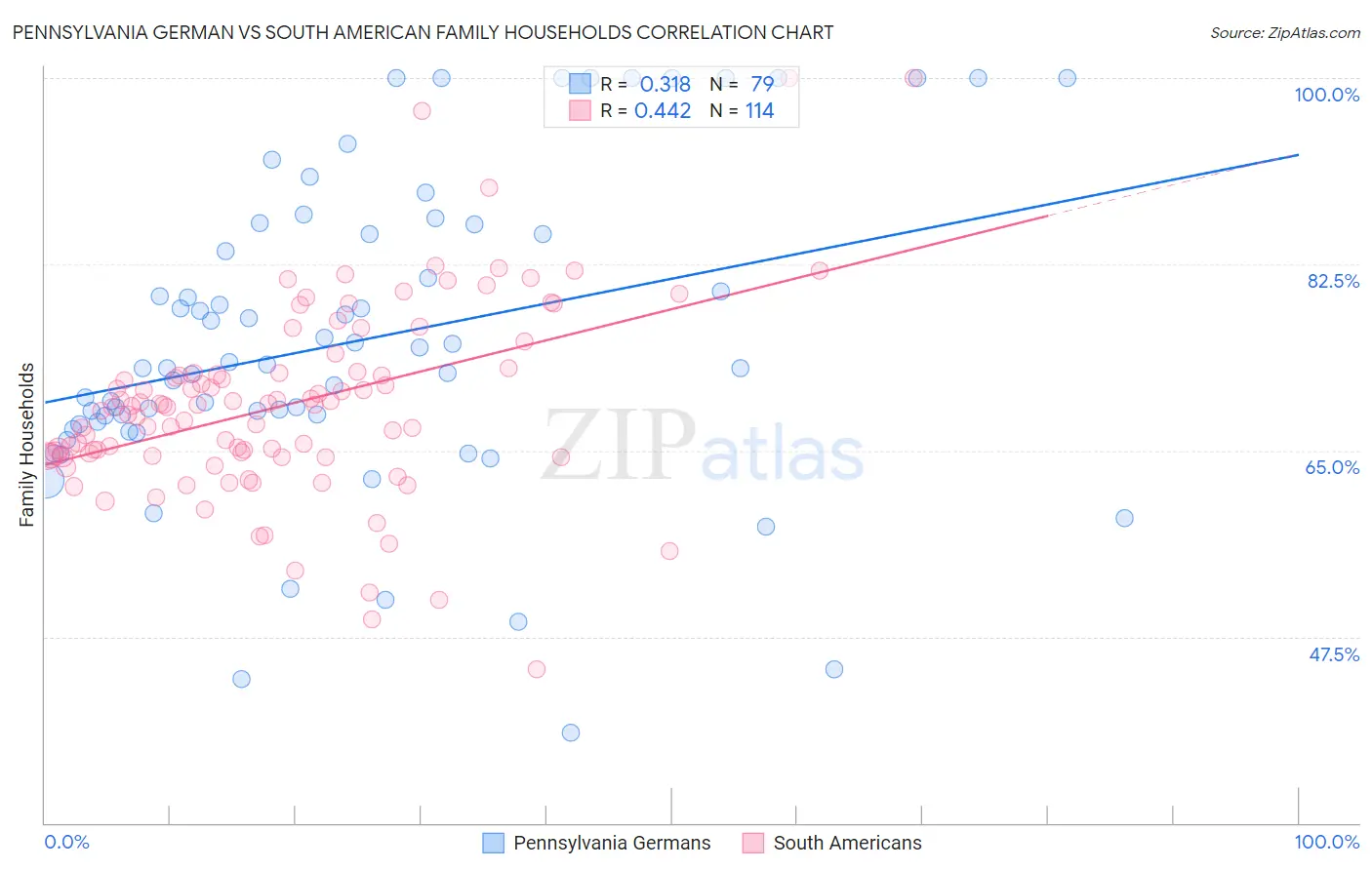 Pennsylvania German vs South American Family Households