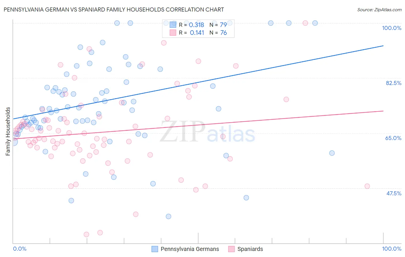 Pennsylvania German vs Spaniard Family Households