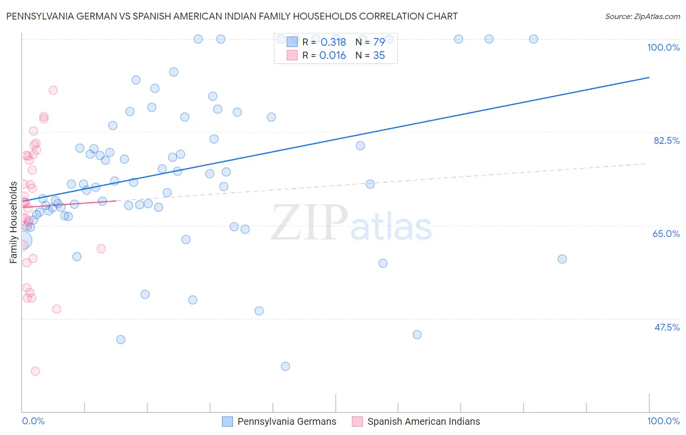Pennsylvania German vs Spanish American Indian Family Households