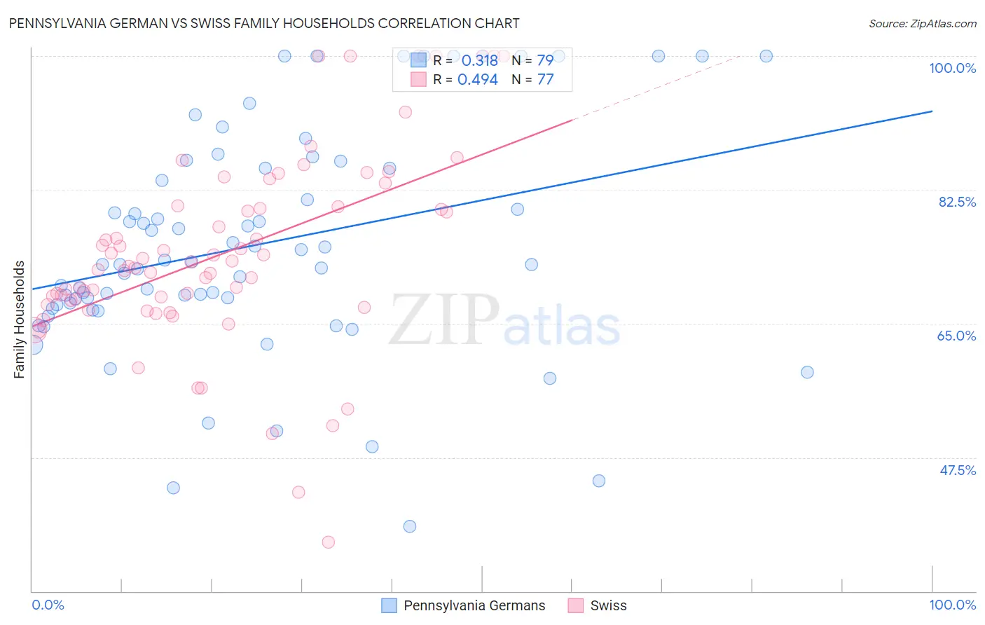Pennsylvania German vs Swiss Family Households