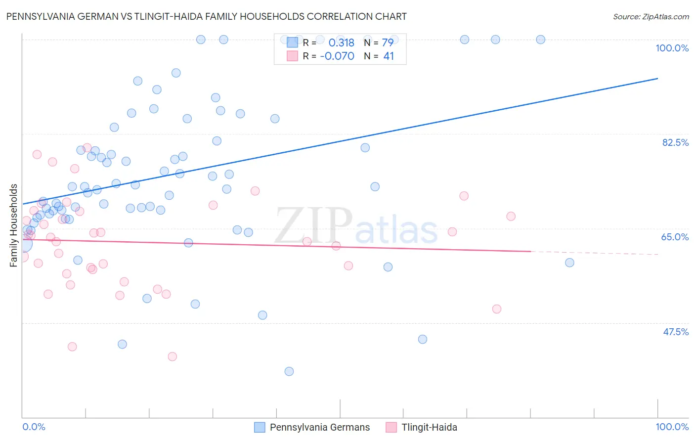 Pennsylvania German vs Tlingit-Haida Family Households