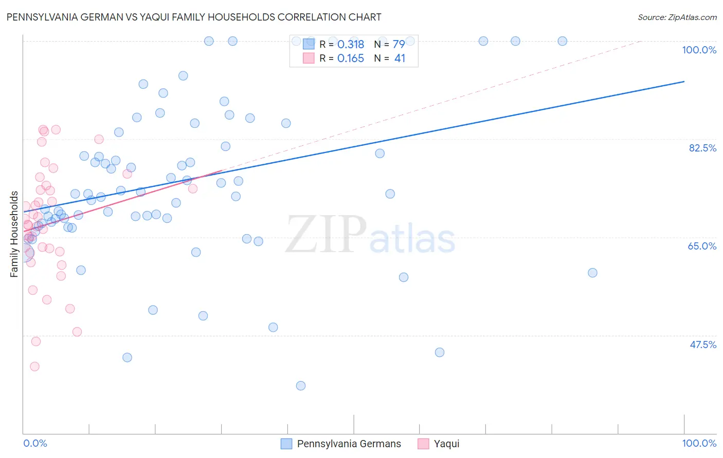Pennsylvania German vs Yaqui Family Households
