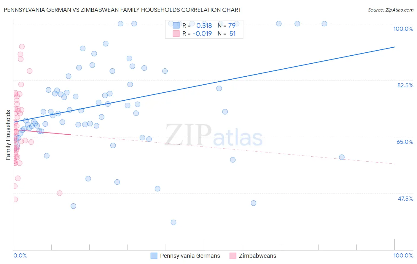 Pennsylvania German vs Zimbabwean Family Households