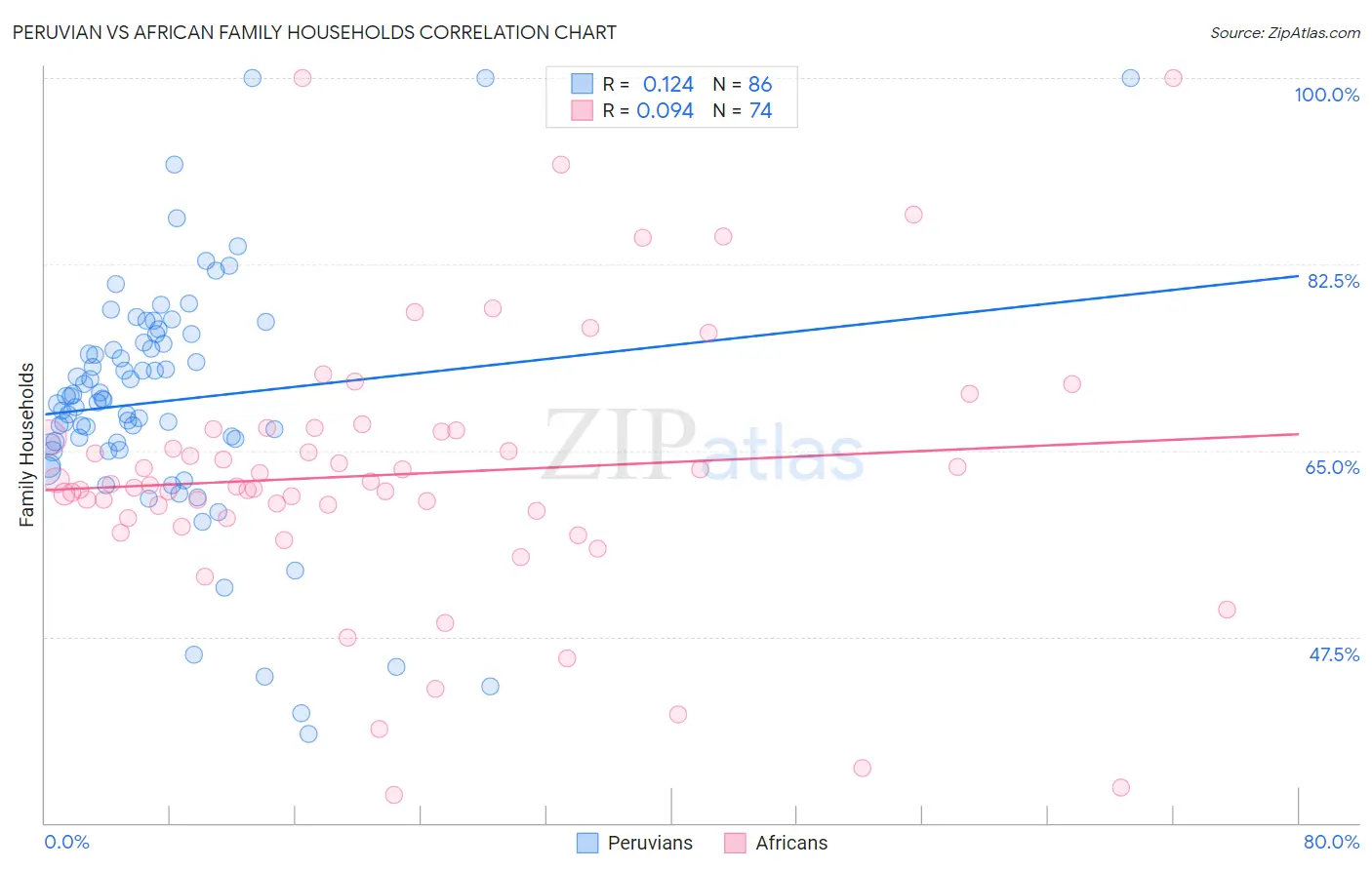 Peruvian vs African Family Households