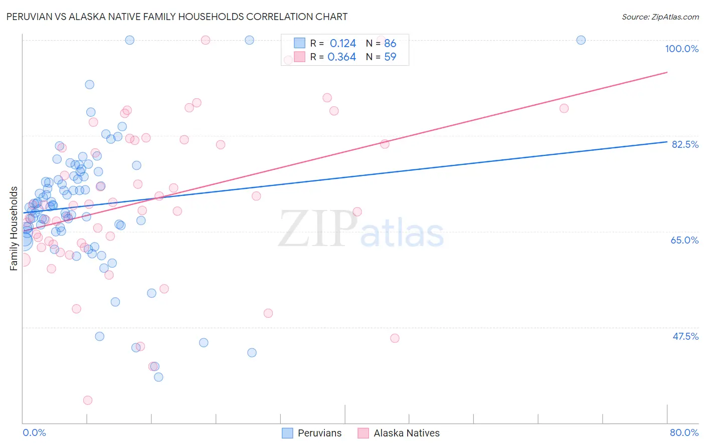 Peruvian vs Alaska Native Family Households