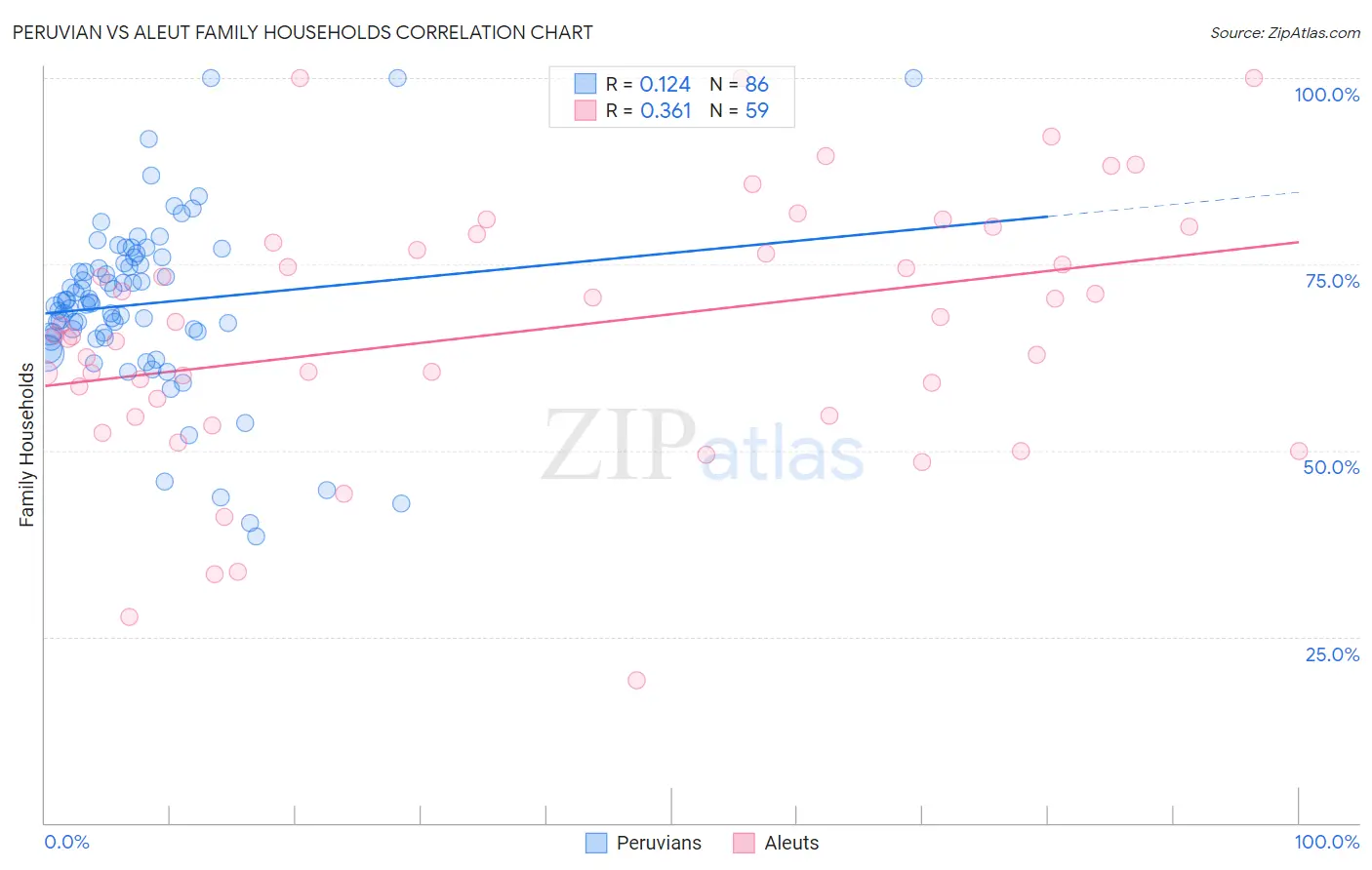 Peruvian vs Aleut Family Households